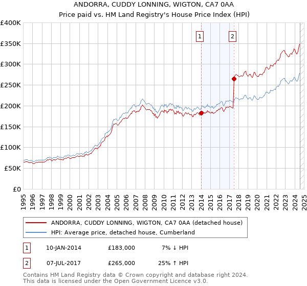 ANDORRA, CUDDY LONNING, WIGTON, CA7 0AA: Price paid vs HM Land Registry's House Price Index