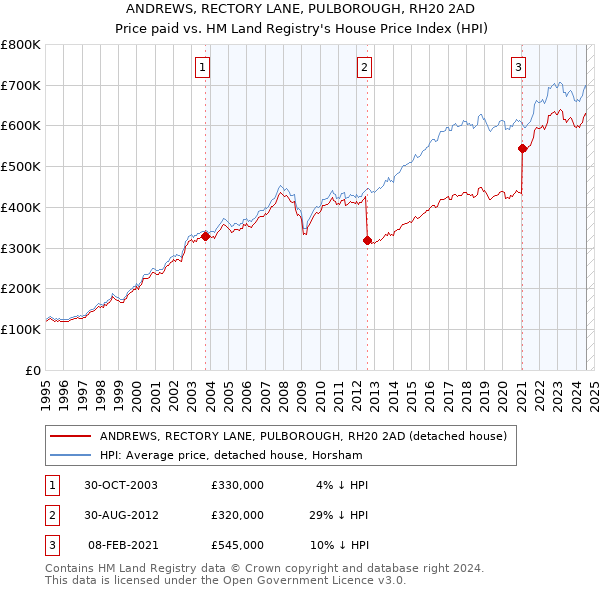 ANDREWS, RECTORY LANE, PULBOROUGH, RH20 2AD: Price paid vs HM Land Registry's House Price Index