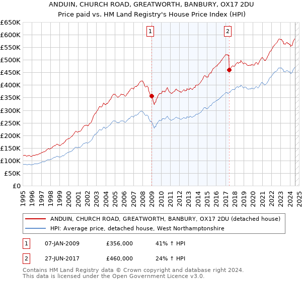 ANDUIN, CHURCH ROAD, GREATWORTH, BANBURY, OX17 2DU: Price paid vs HM Land Registry's House Price Index