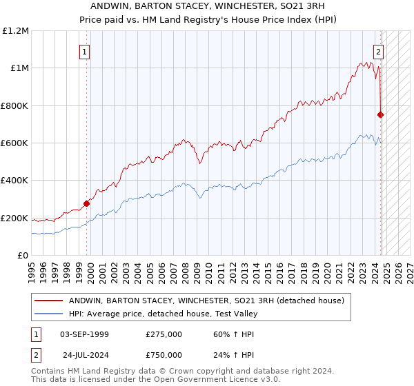 ANDWIN, BARTON STACEY, WINCHESTER, SO21 3RH: Price paid vs HM Land Registry's House Price Index