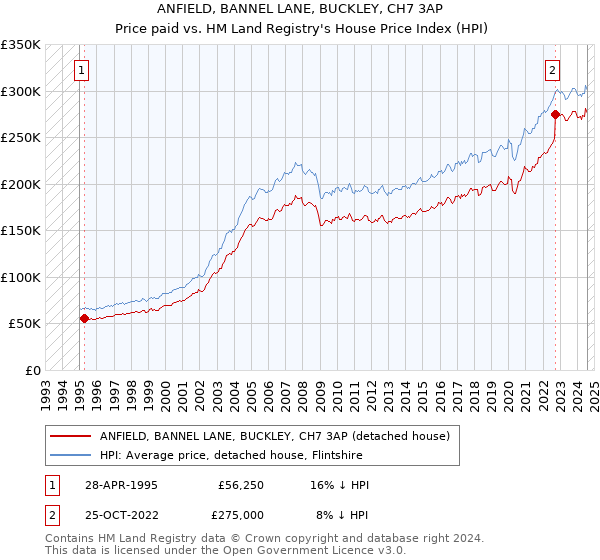 ANFIELD, BANNEL LANE, BUCKLEY, CH7 3AP: Price paid vs HM Land Registry's House Price Index