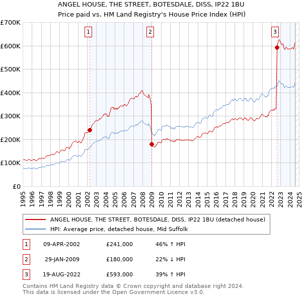 ANGEL HOUSE, THE STREET, BOTESDALE, DISS, IP22 1BU: Price paid vs HM Land Registry's House Price Index