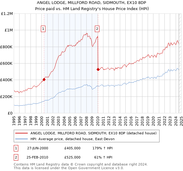 ANGEL LODGE, MILLFORD ROAD, SIDMOUTH, EX10 8DP: Price paid vs HM Land Registry's House Price Index