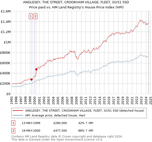 ANGLESEY, THE STREET, CROOKHAM VILLAGE, FLEET, GU51 5SD: Price paid vs HM Land Registry's House Price Index