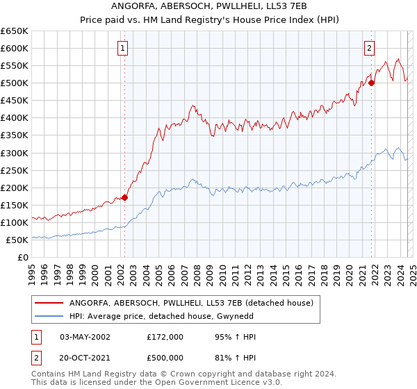 ANGORFA, ABERSOCH, PWLLHELI, LL53 7EB: Price paid vs HM Land Registry's House Price Index