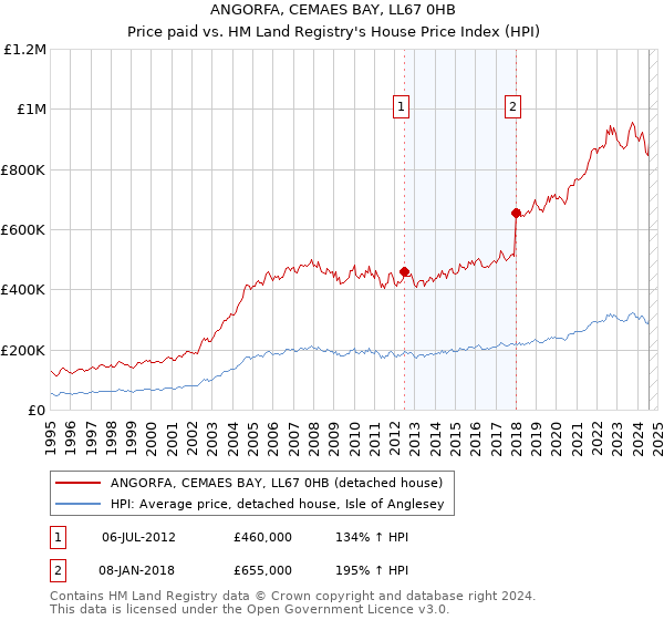 ANGORFA, CEMAES BAY, LL67 0HB: Price paid vs HM Land Registry's House Price Index