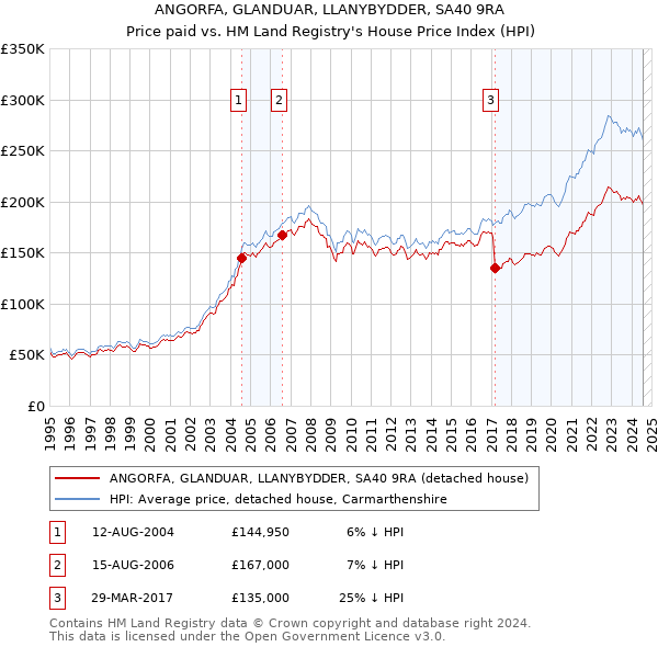 ANGORFA, GLANDUAR, LLANYBYDDER, SA40 9RA: Price paid vs HM Land Registry's House Price Index