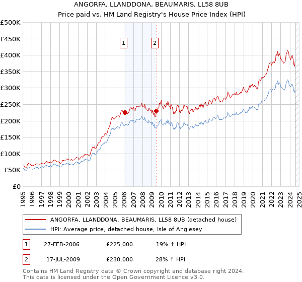 ANGORFA, LLANDDONA, BEAUMARIS, LL58 8UB: Price paid vs HM Land Registry's House Price Index