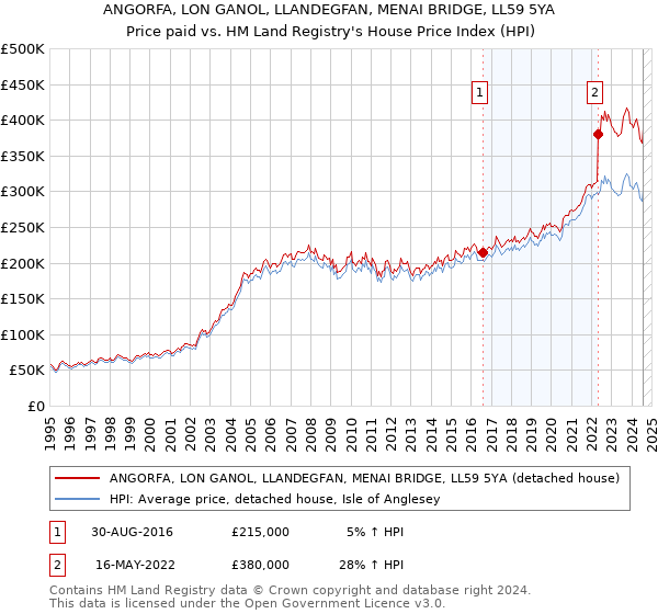 ANGORFA, LON GANOL, LLANDEGFAN, MENAI BRIDGE, LL59 5YA: Price paid vs HM Land Registry's House Price Index