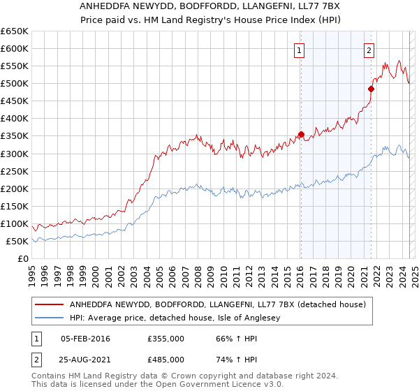 ANHEDDFA NEWYDD, BODFFORDD, LLANGEFNI, LL77 7BX: Price paid vs HM Land Registry's House Price Index