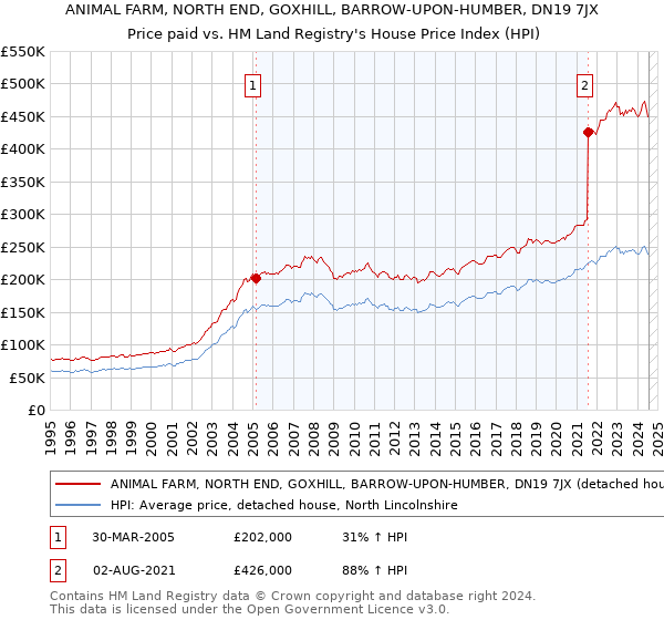 ANIMAL FARM, NORTH END, GOXHILL, BARROW-UPON-HUMBER, DN19 7JX: Price paid vs HM Land Registry's House Price Index