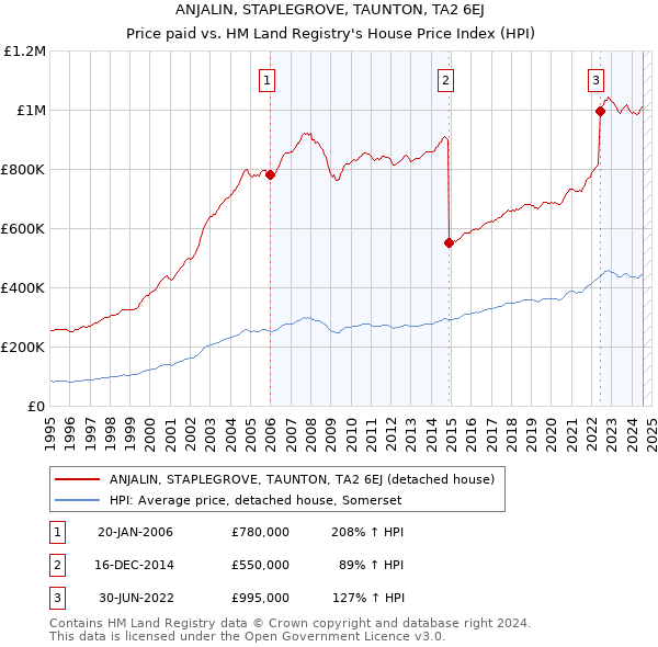 ANJALIN, STAPLEGROVE, TAUNTON, TA2 6EJ: Price paid vs HM Land Registry's House Price Index