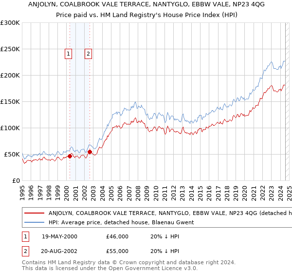 ANJOLYN, COALBROOK VALE TERRACE, NANTYGLO, EBBW VALE, NP23 4QG: Price paid vs HM Land Registry's House Price Index