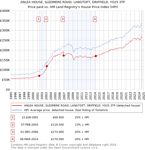 ANLEA HOUSE, SLEDMERE ROAD, LANGTOFT, DRIFFIELD, YO25 3TP: Price paid vs HM Land Registry's House Price Index