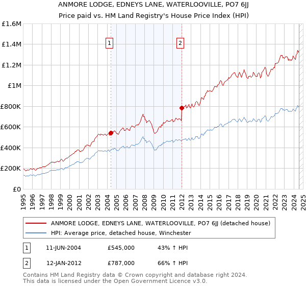 ANMORE LODGE, EDNEYS LANE, WATERLOOVILLE, PO7 6JJ: Price paid vs HM Land Registry's House Price Index