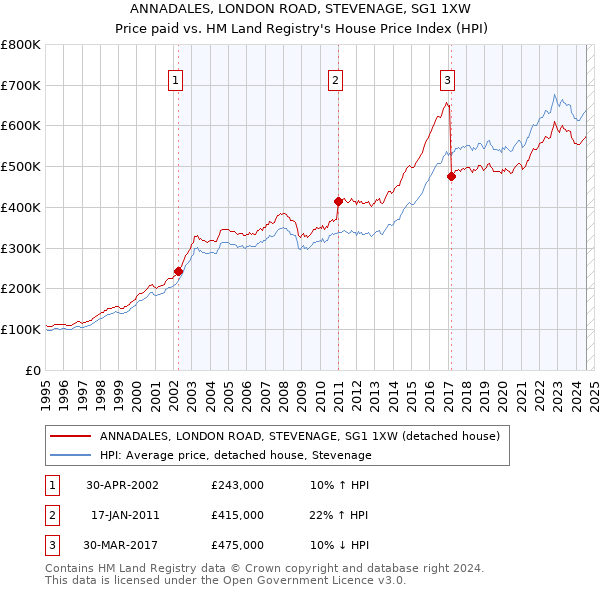 ANNADALES, LONDON ROAD, STEVENAGE, SG1 1XW: Price paid vs HM Land Registry's House Price Index