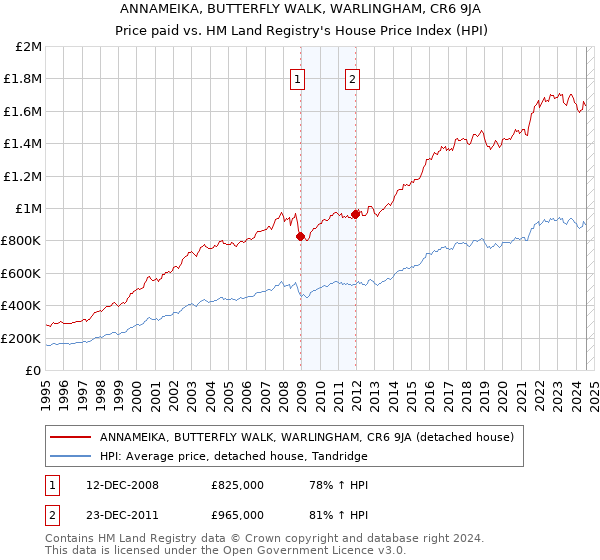 ANNAMEIKA, BUTTERFLY WALK, WARLINGHAM, CR6 9JA: Price paid vs HM Land Registry's House Price Index