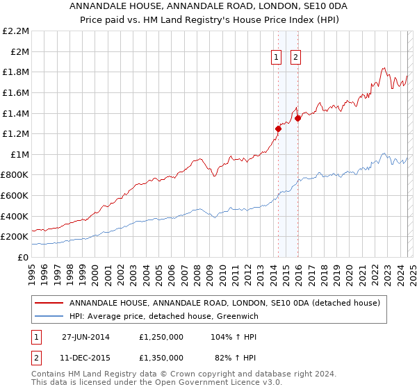 ANNANDALE HOUSE, ANNANDALE ROAD, LONDON, SE10 0DA: Price paid vs HM Land Registry's House Price Index