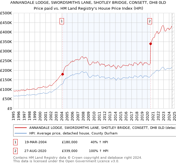 ANNANDALE LODGE, SWORDSMITHS LANE, SHOTLEY BRIDGE, CONSETT, DH8 0LD: Price paid vs HM Land Registry's House Price Index