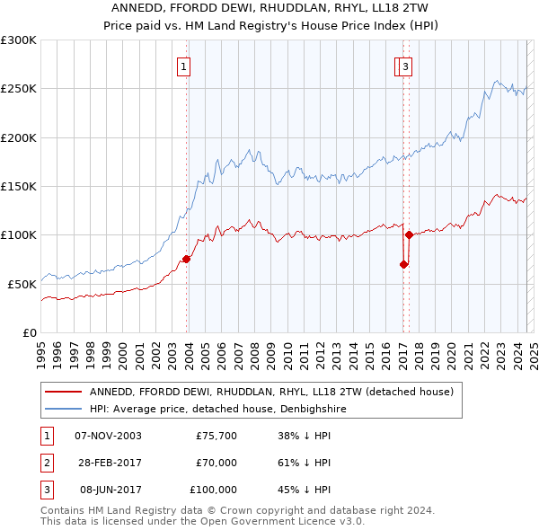 ANNEDD, FFORDD DEWI, RHUDDLAN, RHYL, LL18 2TW: Price paid vs HM Land Registry's House Price Index