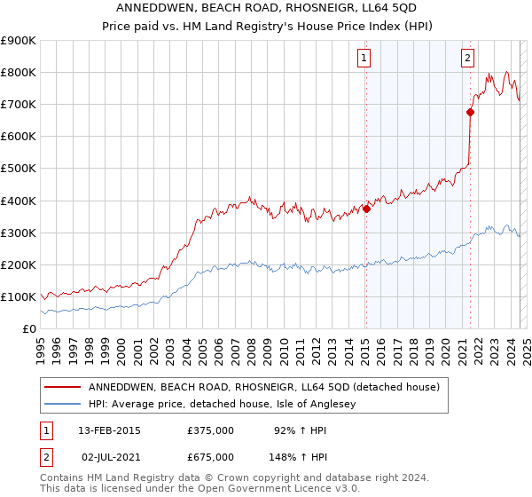 ANNEDDWEN, BEACH ROAD, RHOSNEIGR, LL64 5QD: Price paid vs HM Land Registry's House Price Index