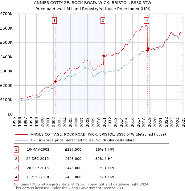 ANNIES COTTAGE, ROCK ROAD, WICK, BRISTOL, BS30 5TW: Price paid vs HM Land Registry's House Price Index