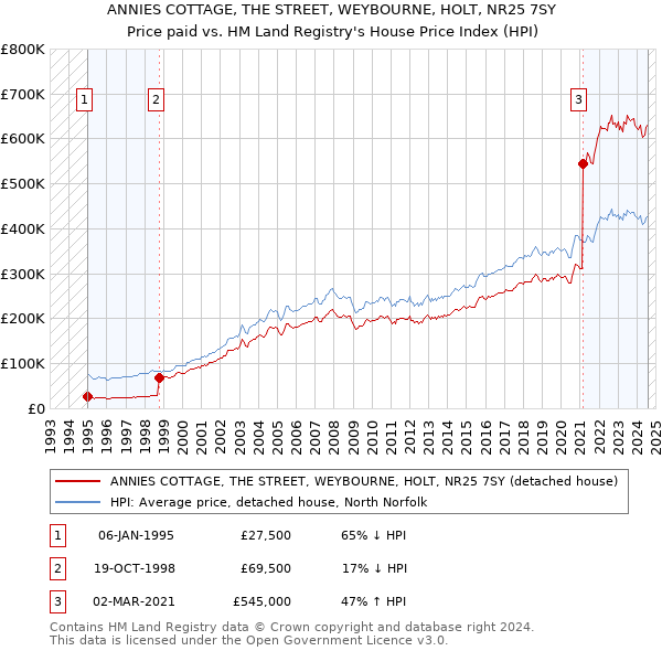 ANNIES COTTAGE, THE STREET, WEYBOURNE, HOLT, NR25 7SY: Price paid vs HM Land Registry's House Price Index