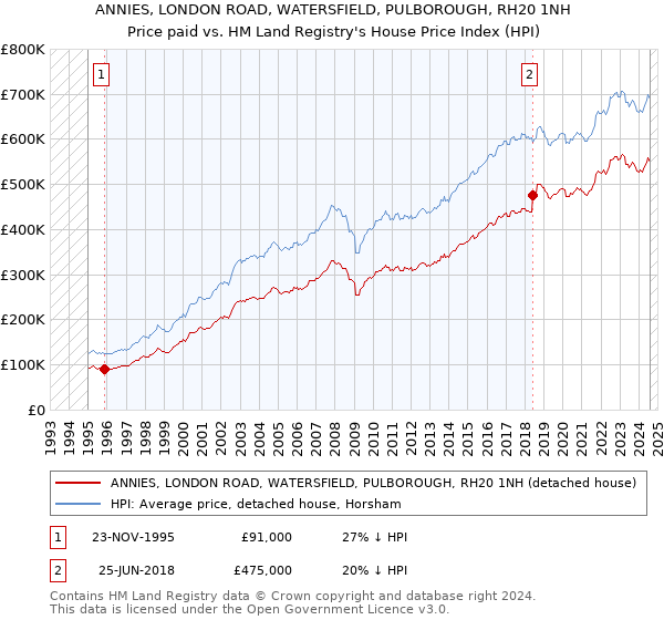 ANNIES, LONDON ROAD, WATERSFIELD, PULBOROUGH, RH20 1NH: Price paid vs HM Land Registry's House Price Index