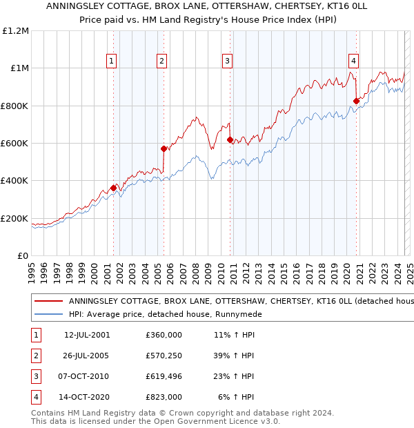 ANNINGSLEY COTTAGE, BROX LANE, OTTERSHAW, CHERTSEY, KT16 0LL: Price paid vs HM Land Registry's House Price Index