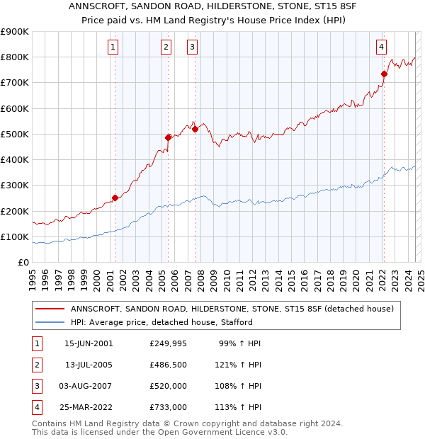 ANNSCROFT, SANDON ROAD, HILDERSTONE, STONE, ST15 8SF: Price paid vs HM Land Registry's House Price Index