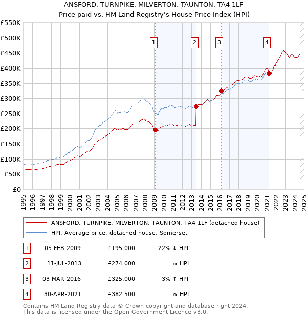 ANSFORD, TURNPIKE, MILVERTON, TAUNTON, TA4 1LF: Price paid vs HM Land Registry's House Price Index