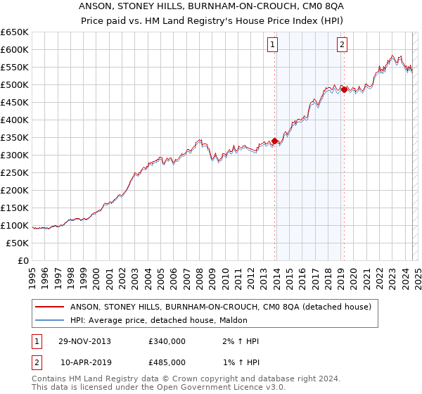 ANSON, STONEY HILLS, BURNHAM-ON-CROUCH, CM0 8QA: Price paid vs HM Land Registry's House Price Index