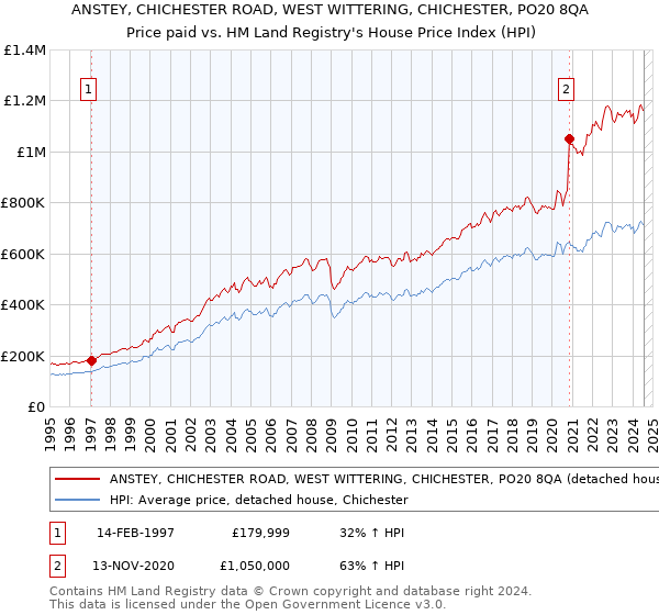 ANSTEY, CHICHESTER ROAD, WEST WITTERING, CHICHESTER, PO20 8QA: Price paid vs HM Land Registry's House Price Index