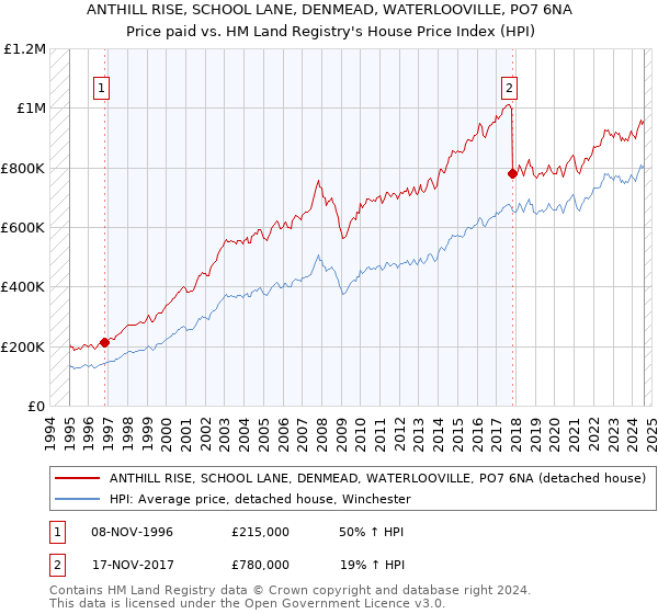 ANTHILL RISE, SCHOOL LANE, DENMEAD, WATERLOOVILLE, PO7 6NA: Price paid vs HM Land Registry's House Price Index