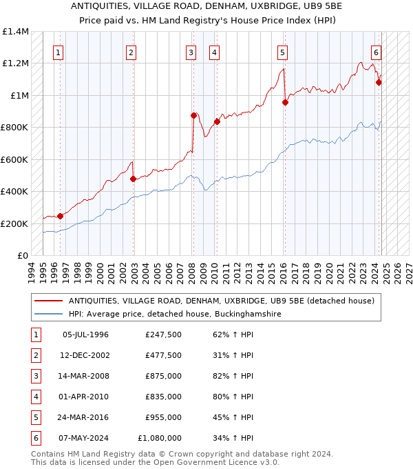 ANTIQUITIES, VILLAGE ROAD, DENHAM, UXBRIDGE, UB9 5BE: Price paid vs HM Land Registry's House Price Index