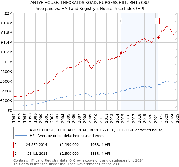 ANTYE HOUSE, THEOBALDS ROAD, BURGESS HILL, RH15 0SU: Price paid vs HM Land Registry's House Price Index