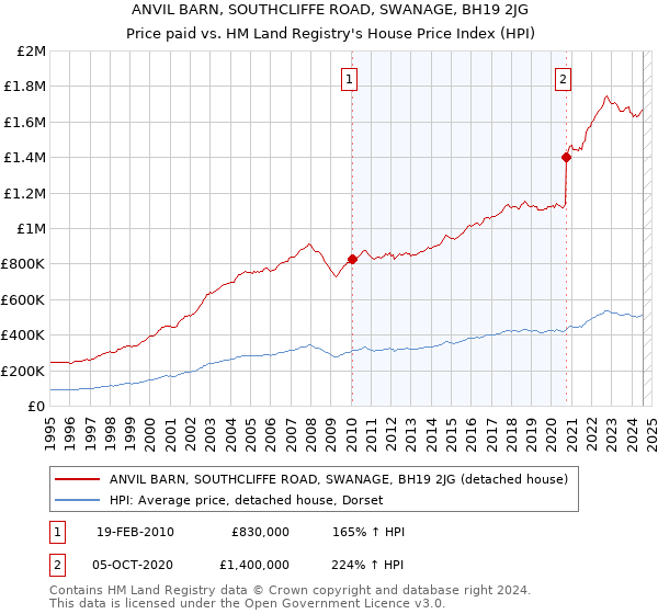 ANVIL BARN, SOUTHCLIFFE ROAD, SWANAGE, BH19 2JG: Price paid vs HM Land Registry's House Price Index