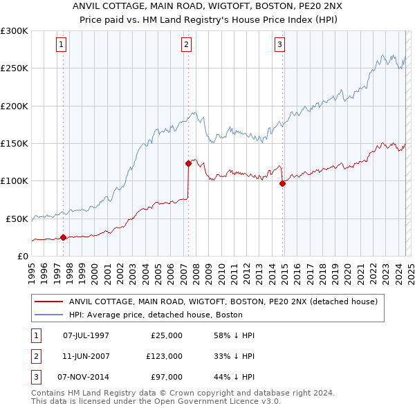 ANVIL COTTAGE, MAIN ROAD, WIGTOFT, BOSTON, PE20 2NX: Price paid vs HM Land Registry's House Price Index