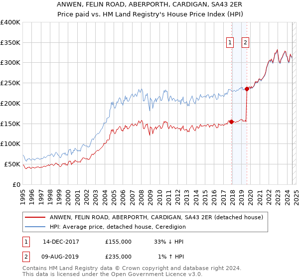 ANWEN, FELIN ROAD, ABERPORTH, CARDIGAN, SA43 2ER: Price paid vs HM Land Registry's House Price Index