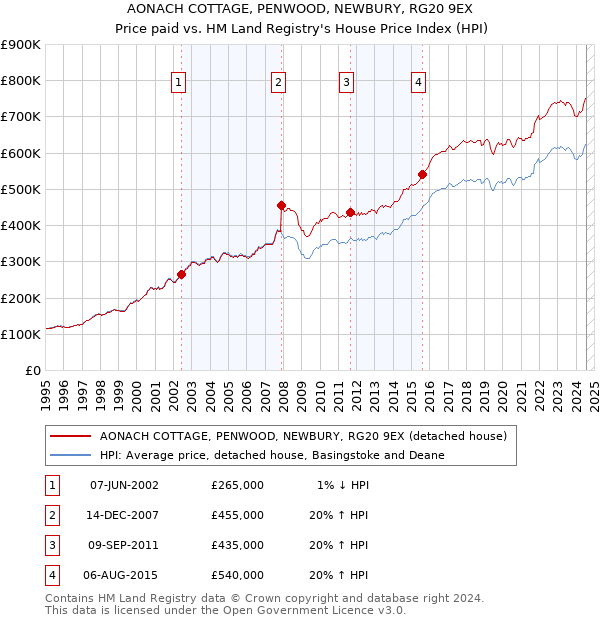 AONACH COTTAGE, PENWOOD, NEWBURY, RG20 9EX: Price paid vs HM Land Registry's House Price Index