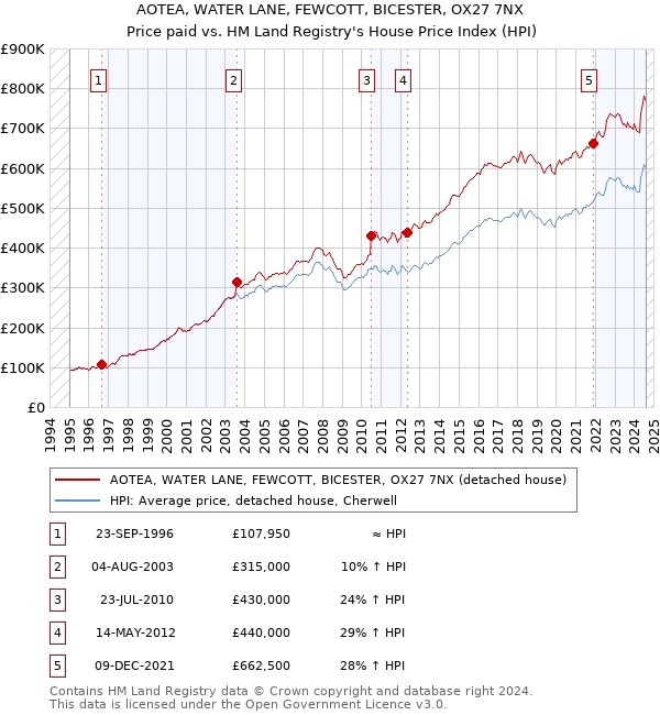 AOTEA, WATER LANE, FEWCOTT, BICESTER, OX27 7NX: Price paid vs HM Land Registry's House Price Index