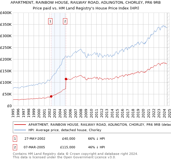 APARTMENT, RAINBOW HOUSE, RAILWAY ROAD, ADLINGTON, CHORLEY, PR6 9RB: Price paid vs HM Land Registry's House Price Index