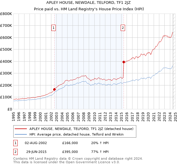 APLEY HOUSE, NEWDALE, TELFORD, TF1 2JZ: Price paid vs HM Land Registry's House Price Index