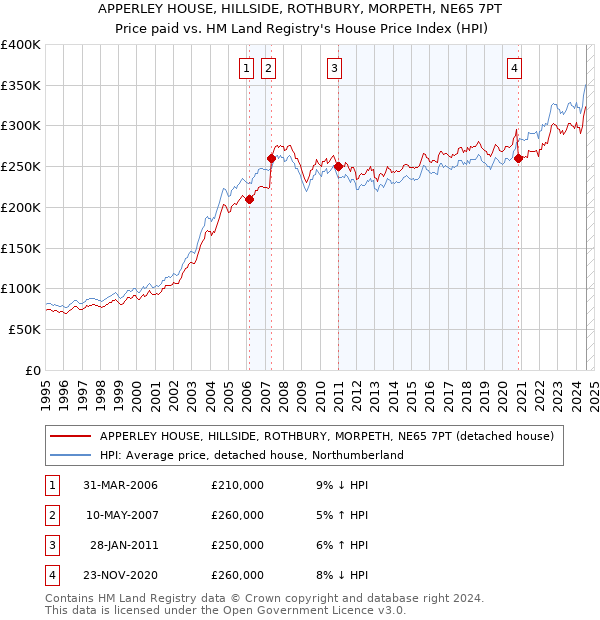 APPERLEY HOUSE, HILLSIDE, ROTHBURY, MORPETH, NE65 7PT: Price paid vs HM Land Registry's House Price Index