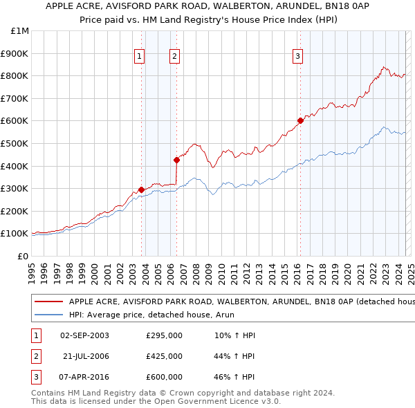 APPLE ACRE, AVISFORD PARK ROAD, WALBERTON, ARUNDEL, BN18 0AP: Price paid vs HM Land Registry's House Price Index