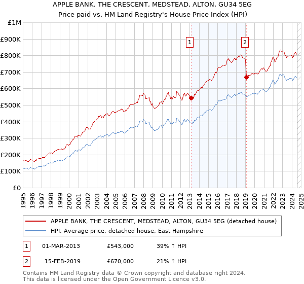 APPLE BANK, THE CRESCENT, MEDSTEAD, ALTON, GU34 5EG: Price paid vs HM Land Registry's House Price Index