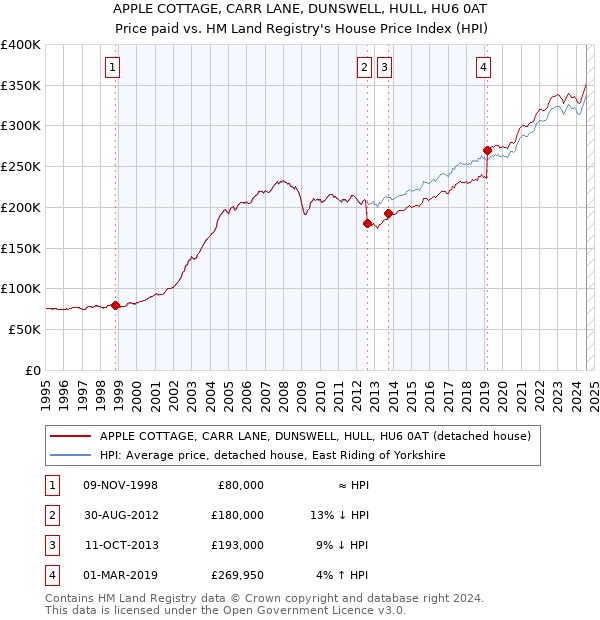 APPLE COTTAGE, CARR LANE, DUNSWELL, HULL, HU6 0AT: Price paid vs HM Land Registry's House Price Index