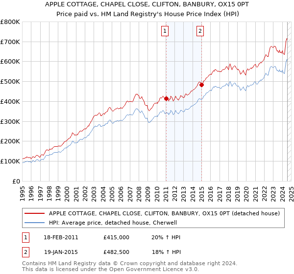 APPLE COTTAGE, CHAPEL CLOSE, CLIFTON, BANBURY, OX15 0PT: Price paid vs HM Land Registry's House Price Index