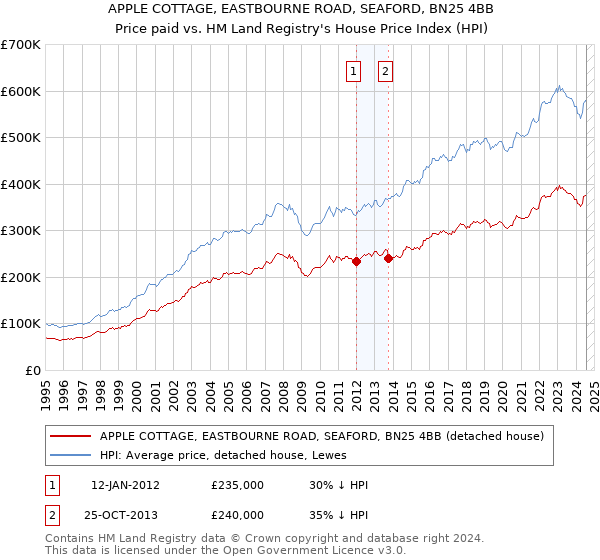 APPLE COTTAGE, EASTBOURNE ROAD, SEAFORD, BN25 4BB: Price paid vs HM Land Registry's House Price Index