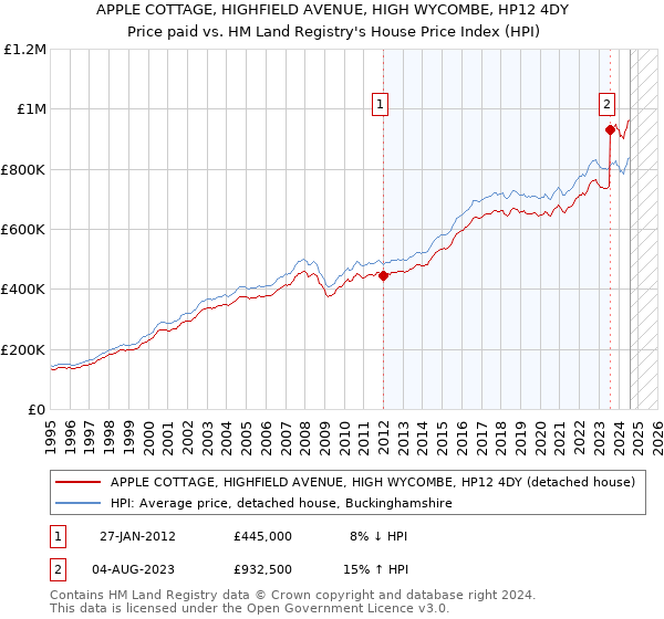 APPLE COTTAGE, HIGHFIELD AVENUE, HIGH WYCOMBE, HP12 4DY: Price paid vs HM Land Registry's House Price Index